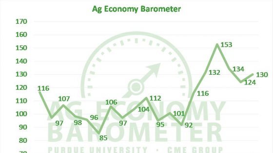 Optimism About Farm Economy Remains Robust, Says New Economic Indicator - Optimism About Farm Economy Remains Robust, Says New Economic Indicator