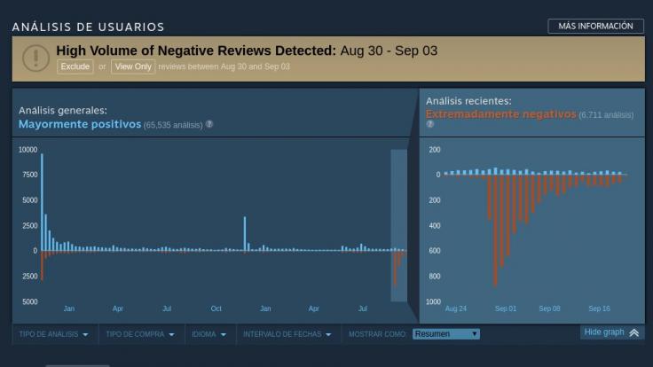 Nuevas gráficas que muestran la evolución de las valoraciones de los usuarios en Fallout 4