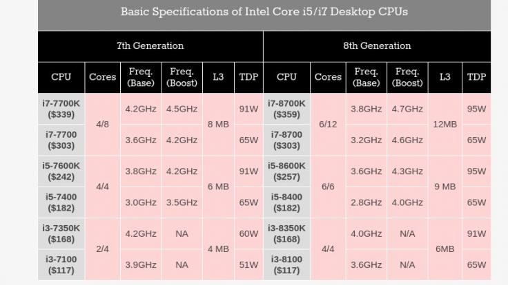 Especificaciones de los nuevos procesadores Intel