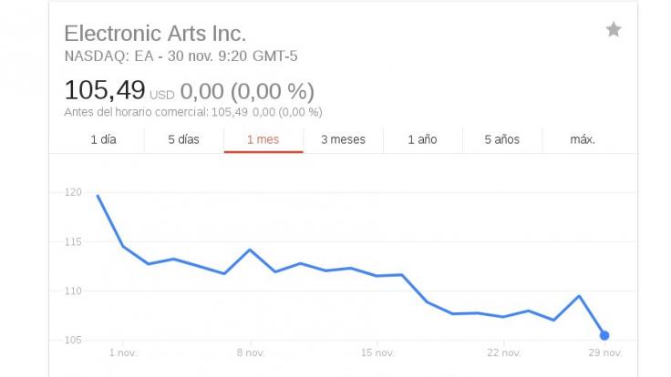 Acciones de Electronic Arts en el NASDAQ durante el mes de noviembre