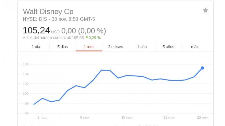 Acciones de Disney en el índice NYSE durante el mes de noviembre